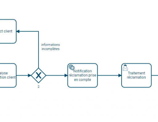 Langage BPMN 2.0, modéliser efficacement vos processus métiers