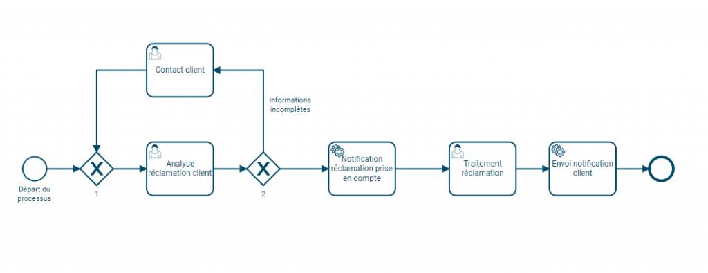 Langage BPMN 2.0, modéliser efficacement vos processus métiers