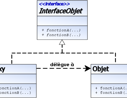 Conception et Design Patterns