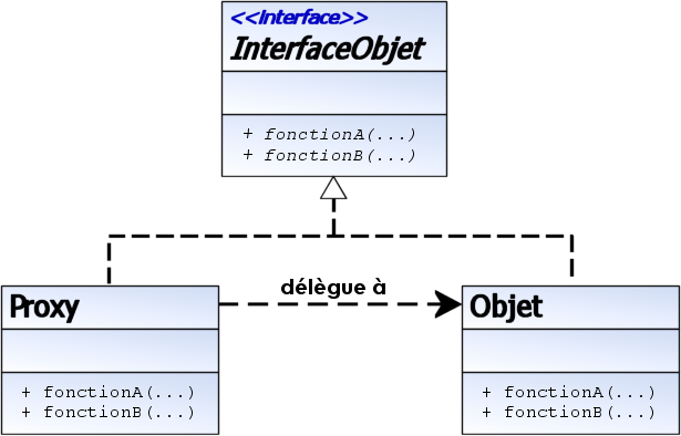 Conception et Design Patterns